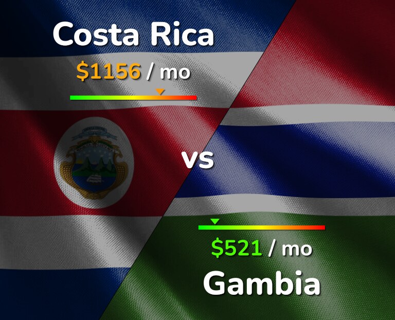 Cost of living in Costa Rica vs Gambia infographic