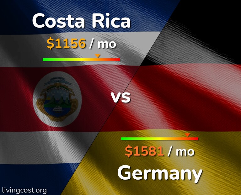 Cost of living in Costa Rica vs Germany infographic