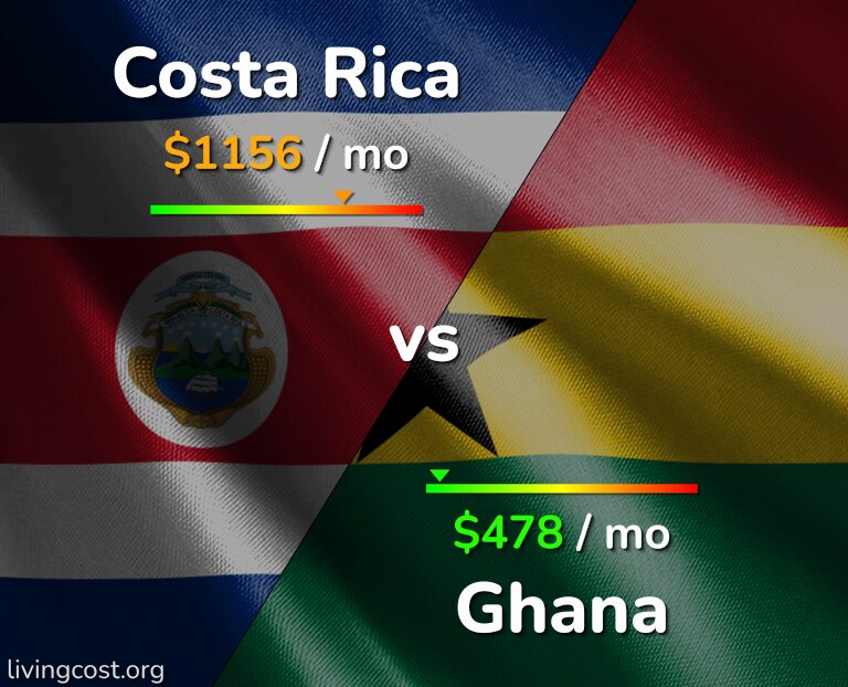 Cost of living in Costa Rica vs Ghana infographic