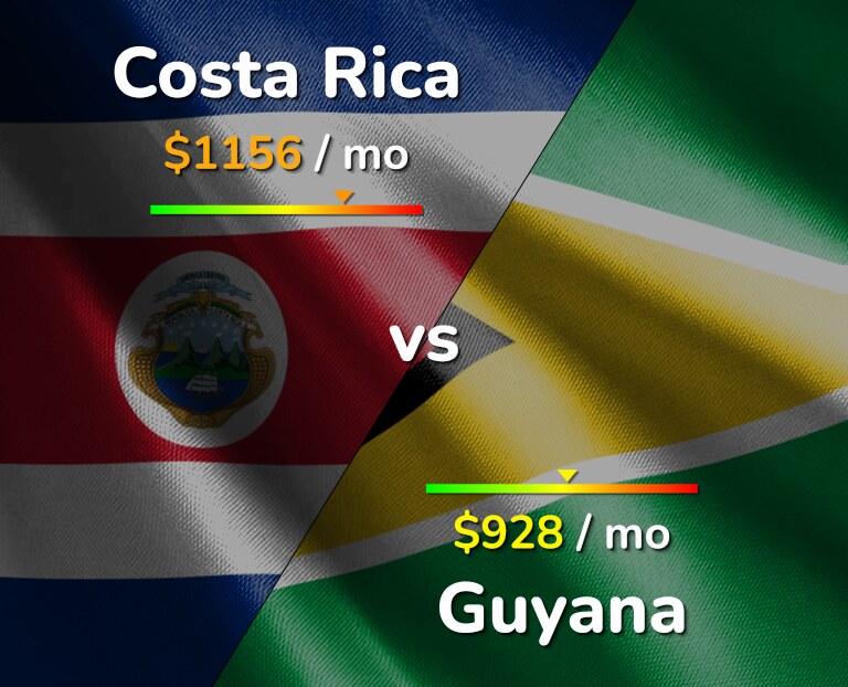 Cost of living in Costa Rica vs Guyana infographic