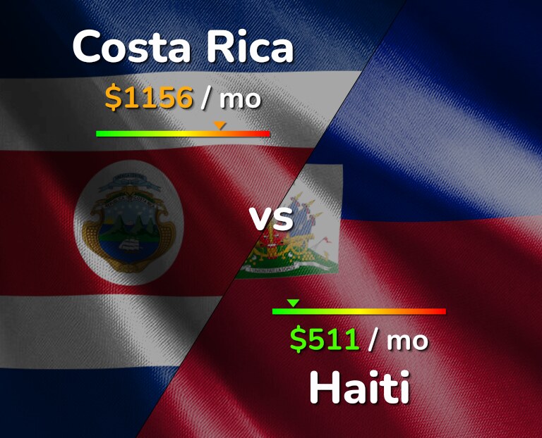 Cost of living in Costa Rica vs Haiti infographic