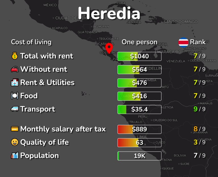 Cost of living in Heredia infographic