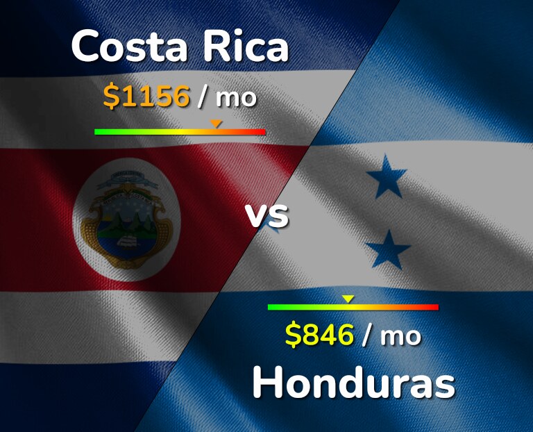 Cost of living in Costa Rica vs Honduras infographic