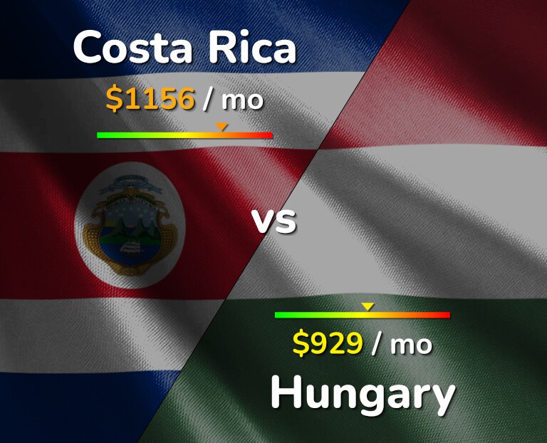 Cost of living in Costa Rica vs Hungary infographic