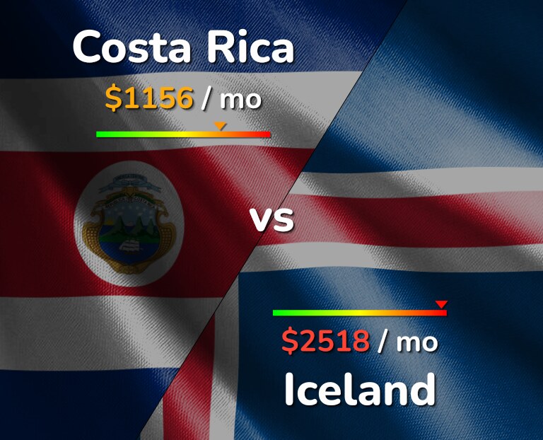 Cost of living in Costa Rica vs Iceland infographic