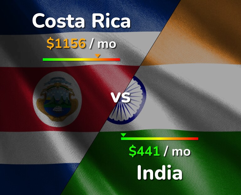 Cost of living in Costa Rica vs India infographic