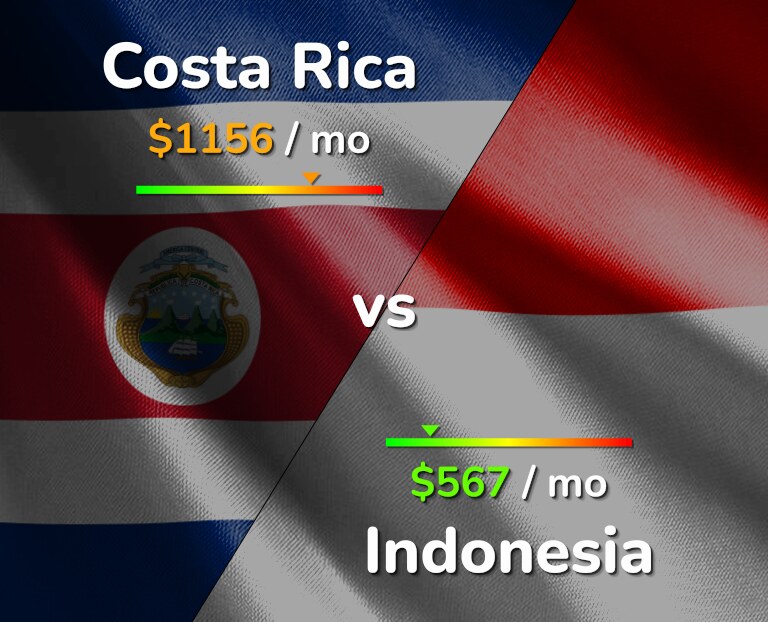 Cost of living in Costa Rica vs Indonesia infographic
