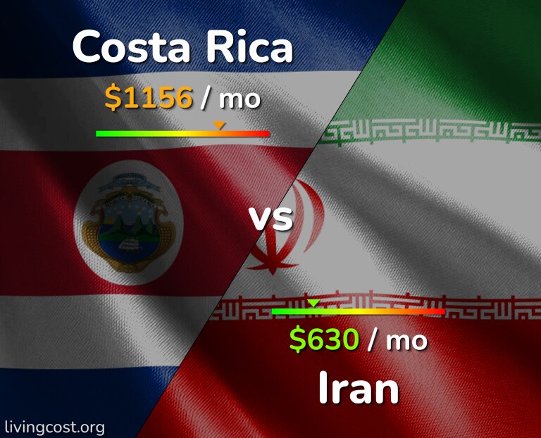 Cost of living in Costa Rica vs Iran infographic
