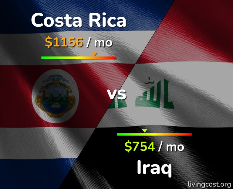 Cost of living in Costa Rica vs Iraq infographic