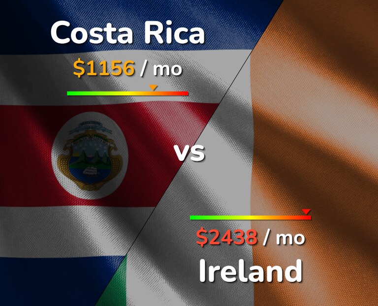 Cost of living in Costa Rica vs Ireland infographic