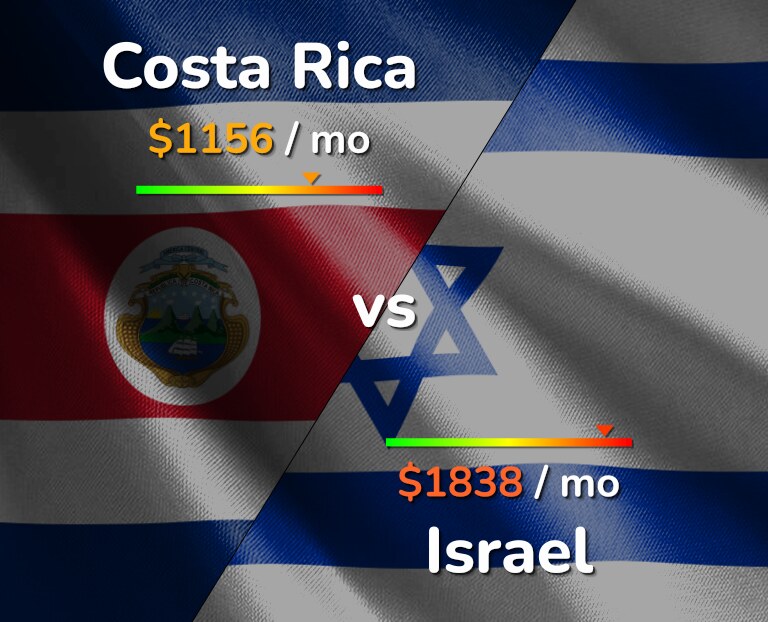 Cost of living in Costa Rica vs Israel infographic