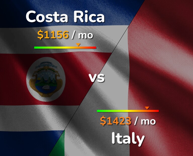 Cost of living in Costa Rica vs Italy infographic