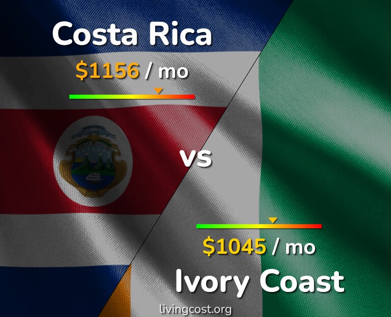 Cost of living in Costa Rica vs Ivory Coast infographic