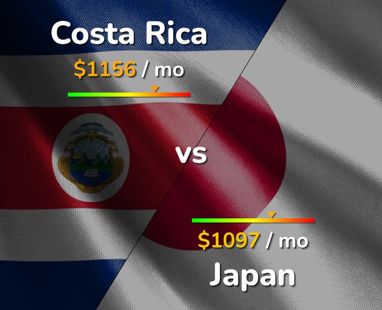 Cost of living in Costa Rica vs Japan infographic