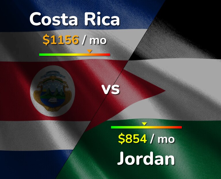 Cost of living in Costa Rica vs Jordan infographic