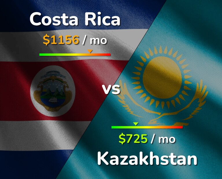 Cost of living in Costa Rica vs Kazakhstan infographic