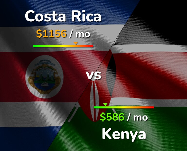 Cost of living in Costa Rica vs Kenya infographic