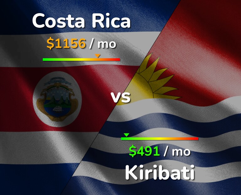 Cost of living in Costa Rica vs Kiribati infographic