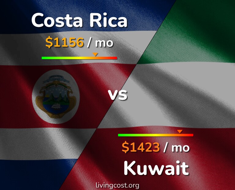 Cost of living in Costa Rica vs Kuwait infographic