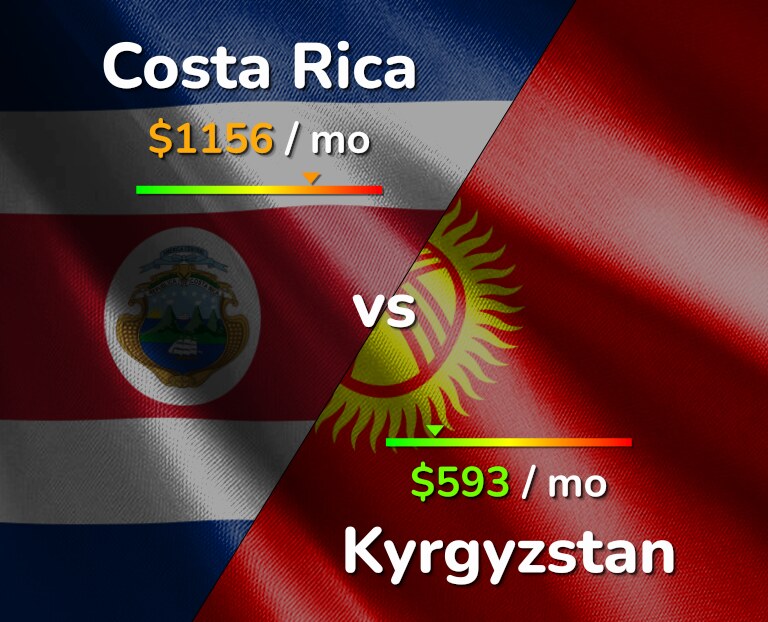 Cost of living in Costa Rica vs Kyrgyzstan infographic