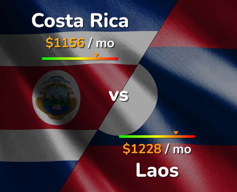 Cost of living in Costa Rica vs Laos infographic
