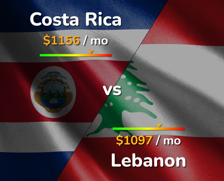 Cost of living in Costa Rica vs Lebanon infographic