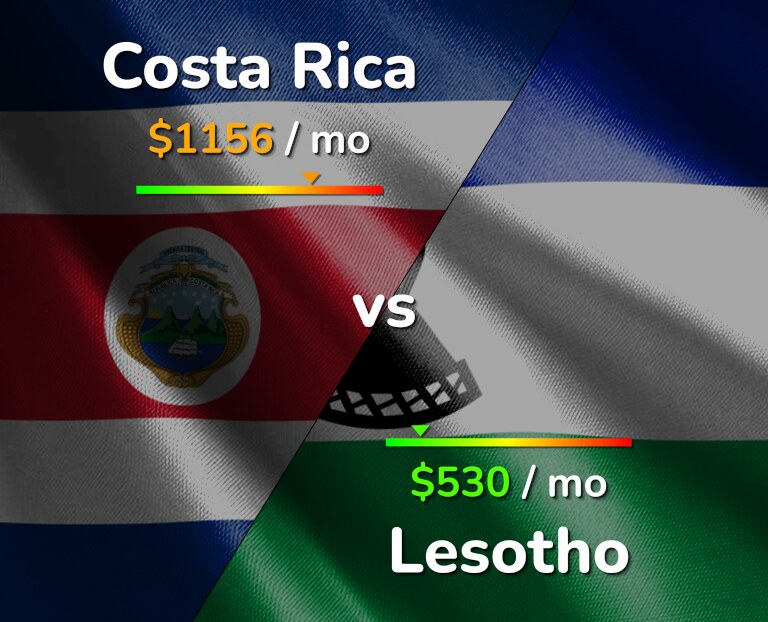 Cost of living in Costa Rica vs Lesotho infographic