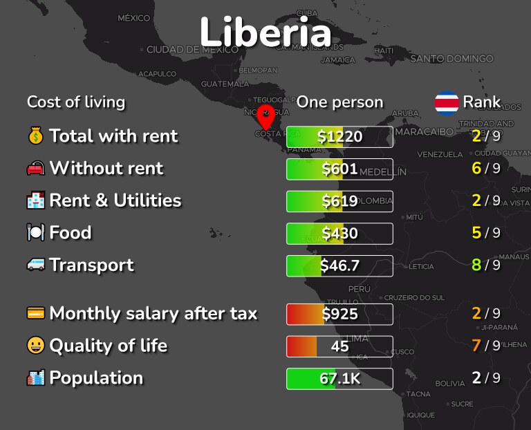 Cost of living in Liberia infographic