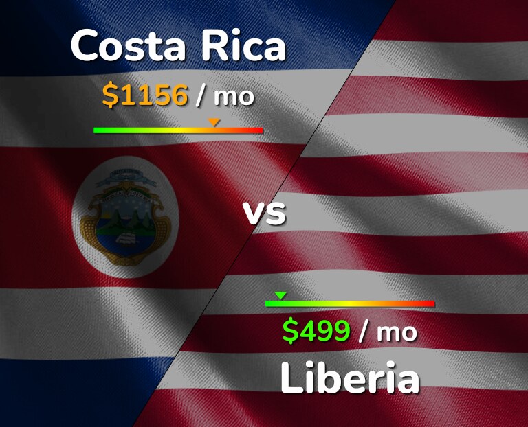 Cost of living in Costa Rica vs Liberia infographic