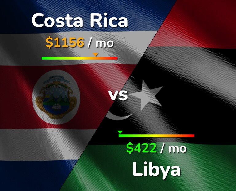 Cost of living in Costa Rica vs Libya infographic