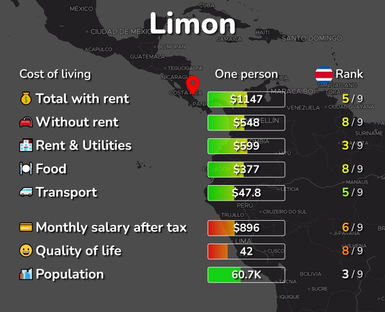 Cost of living in Limon infographic