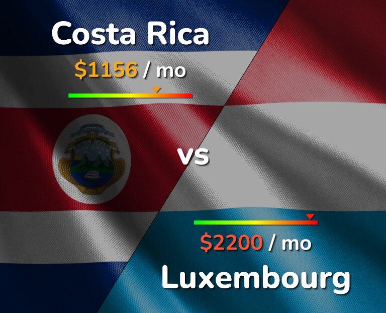 Cost of living in Costa Rica vs Luxembourg infographic