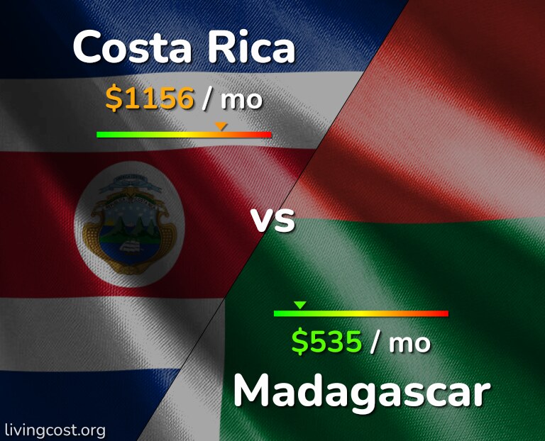 Cost of living in Costa Rica vs Madagascar infographic