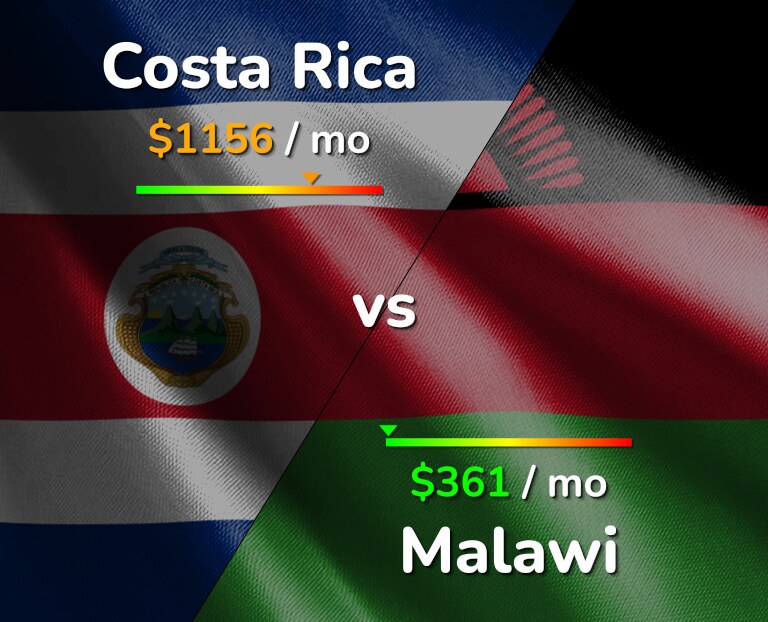 Cost of living in Costa Rica vs Malawi infographic