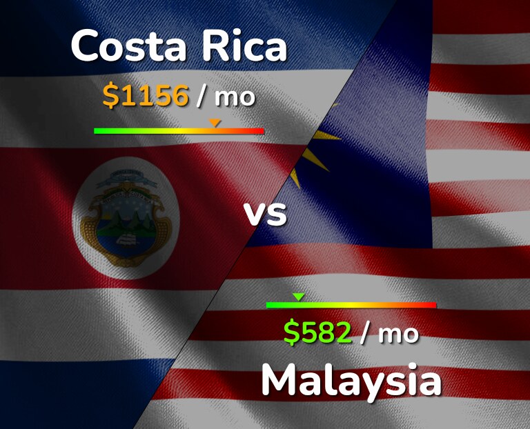 Cost of living in Costa Rica vs Malaysia infographic