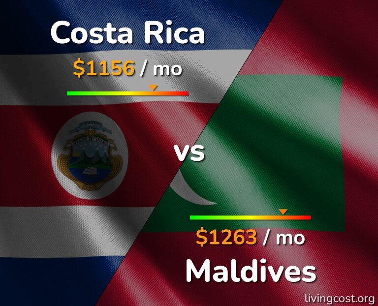 Cost of living in Costa Rica vs Maldives infographic