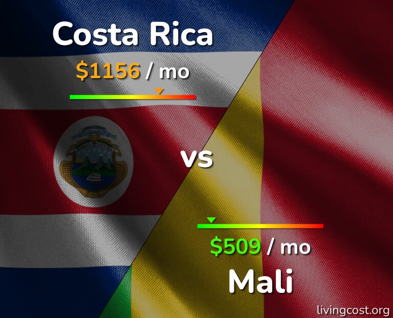 Cost of living in Costa Rica vs Mali infographic