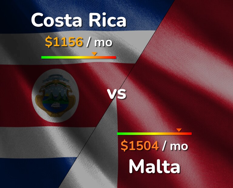 Cost of living in Costa Rica vs Malta infographic
