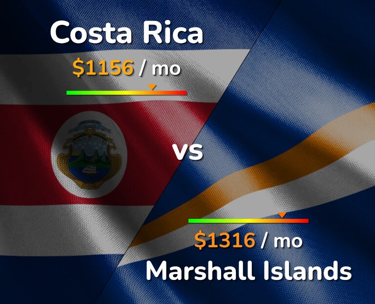 Cost of living in Costa Rica vs Marshall Islands infographic