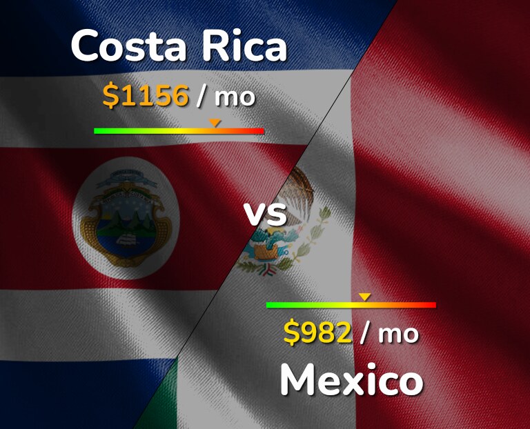 Cost of living in Costa Rica vs Mexico infographic