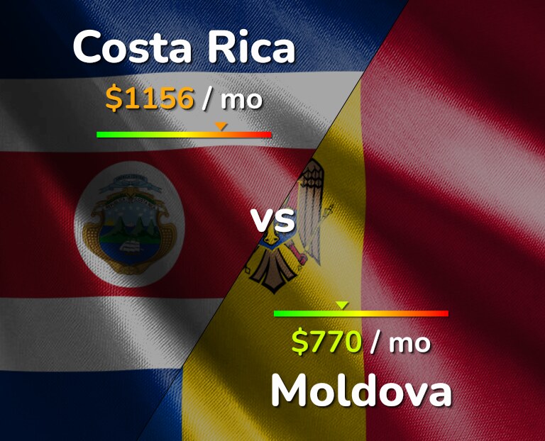 Cost of living in Costa Rica vs Moldova infographic