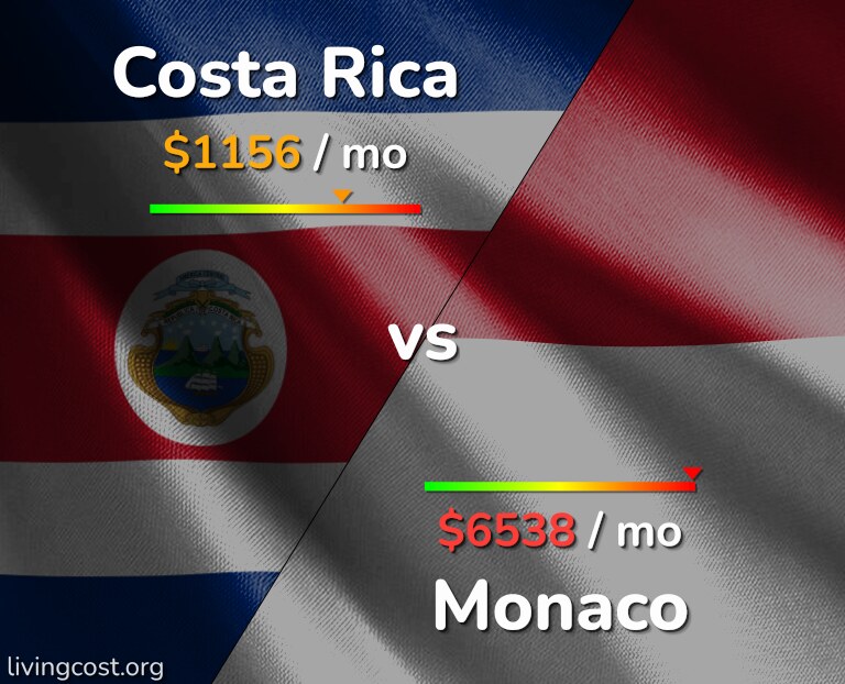 Cost of living in Costa Rica vs Monaco infographic