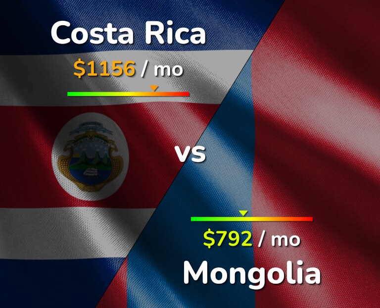 Cost of living in Costa Rica vs Mongolia infographic