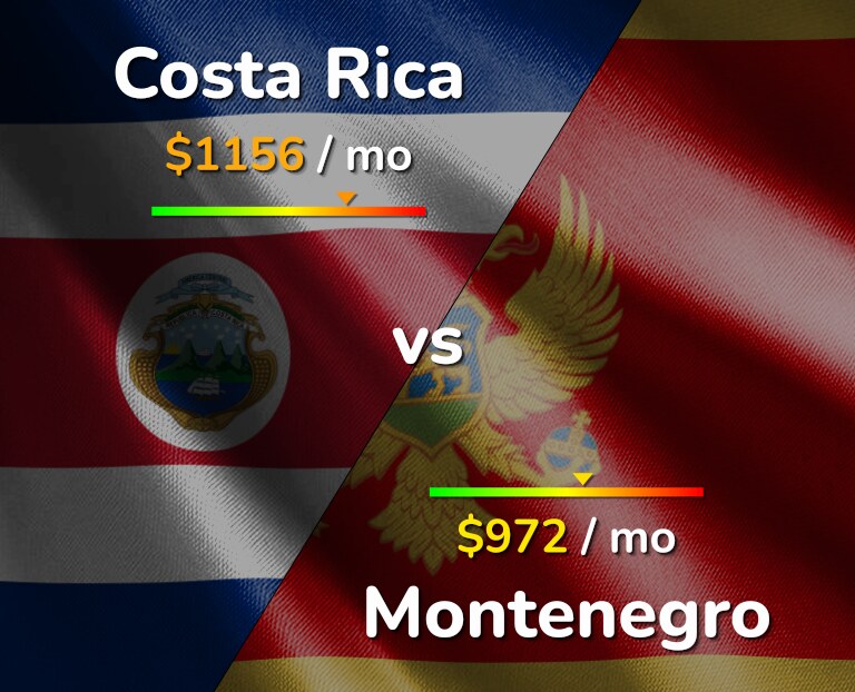 Cost of living in Costa Rica vs Montenegro infographic