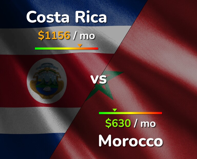 Cost of living in Costa Rica vs Morocco infographic