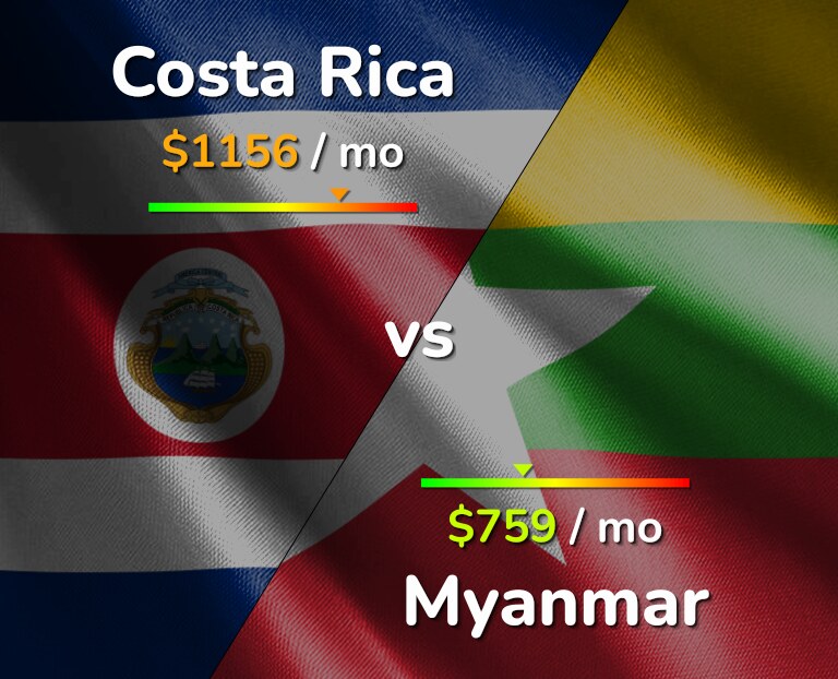 Cost of living in Costa Rica vs Myanmar infographic