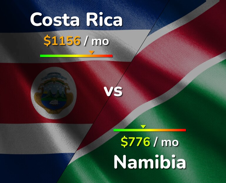 Cost of living in Costa Rica vs Namibia infographic