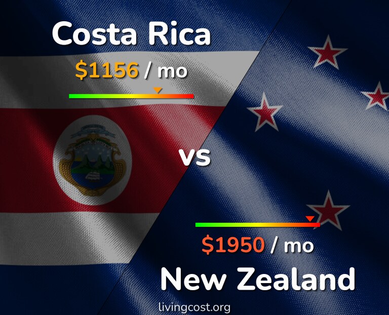 Cost of living in Costa Rica vs New Zealand infographic