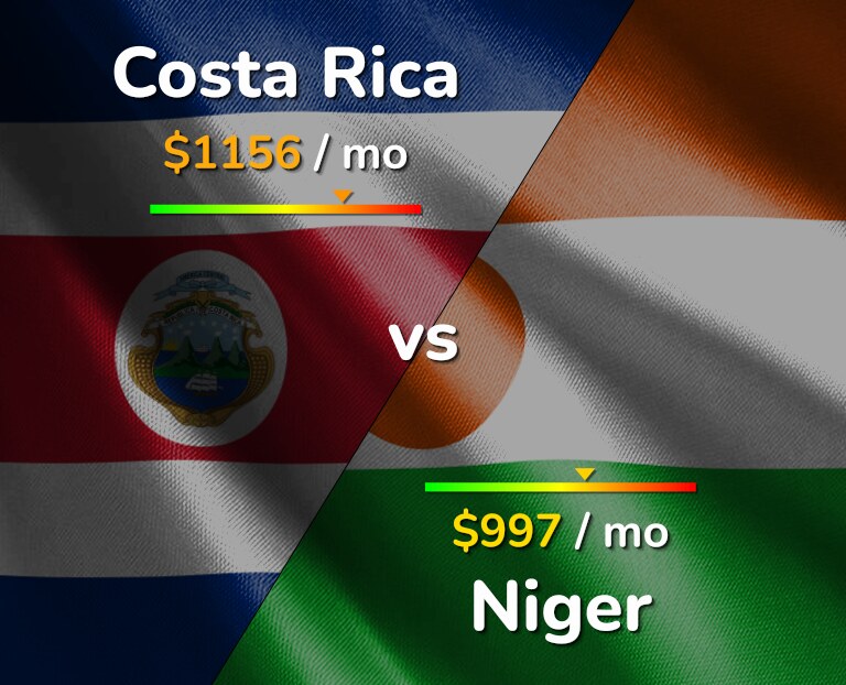 Cost of living in Costa Rica vs Niger infographic