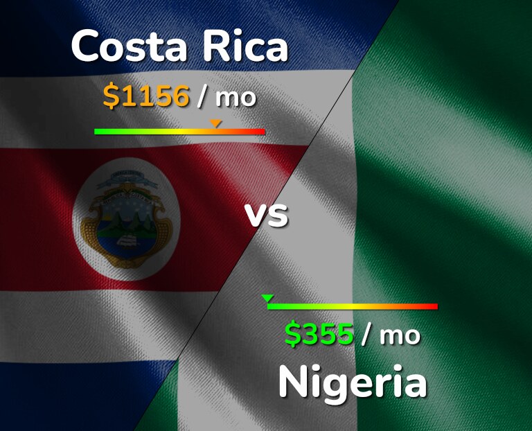 Cost of living in Costa Rica vs Nigeria infographic